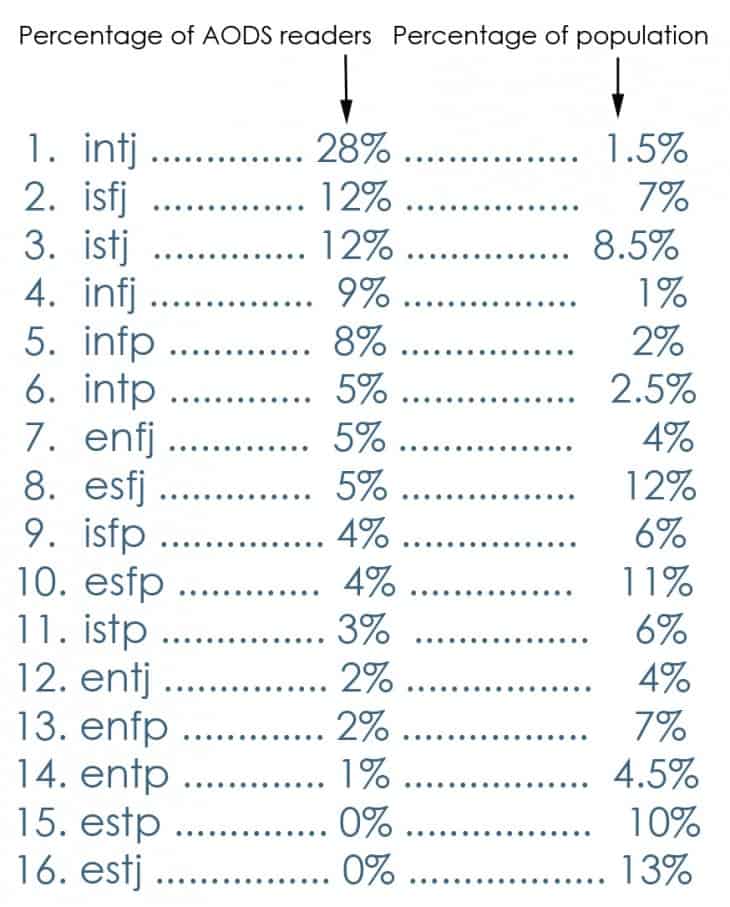 INTJ: One of The Rarest, Loneliest Personality Types [Introverts and  Writing]