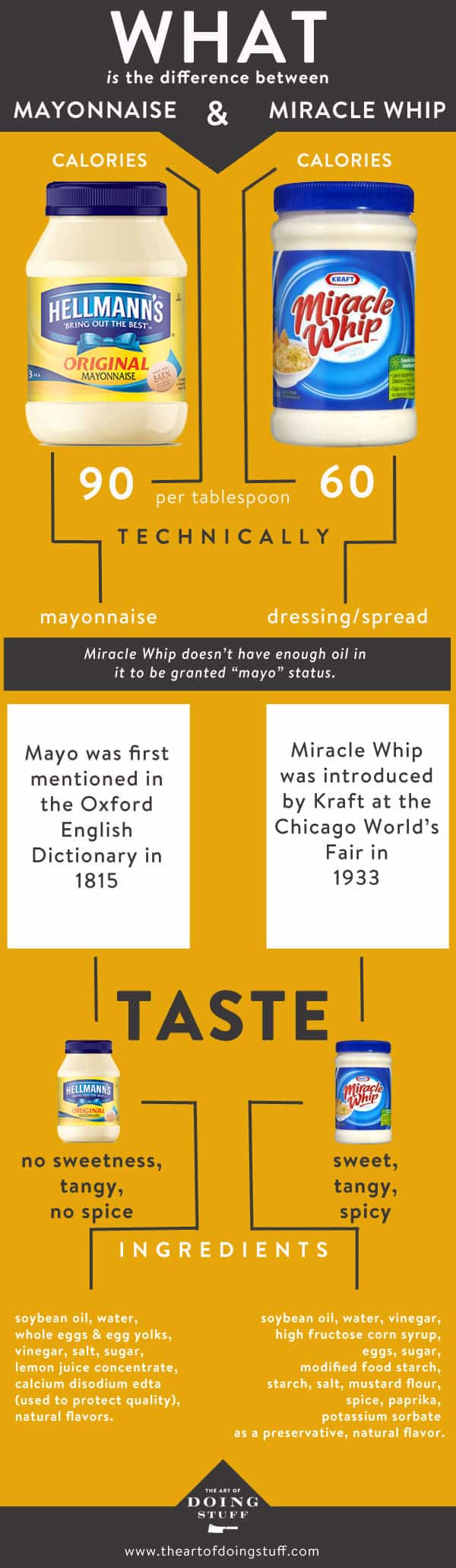 What Makes Mayonnaise And Miracle Whip Different?